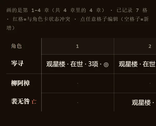 分章状态矩阵：岑寻、柳阿樟、裴无咎三行，裴无咎标着亡